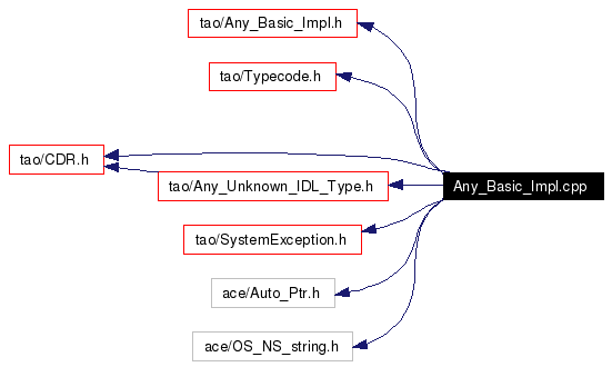Include dependency graph
