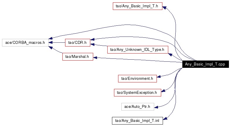 Include dependency graph