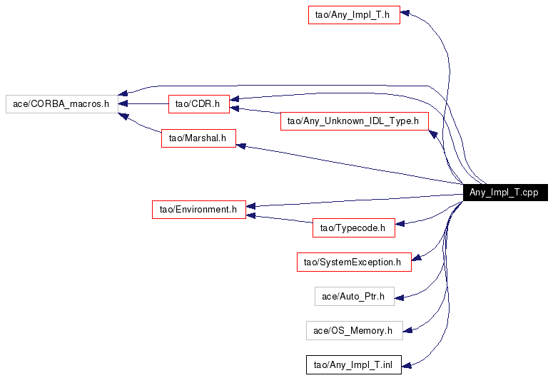 Include dependency graph