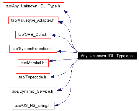 Include dependency graph