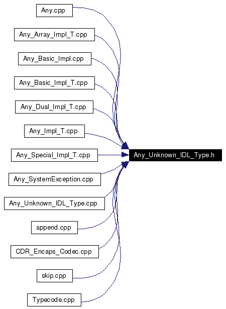 Included by dependency graph