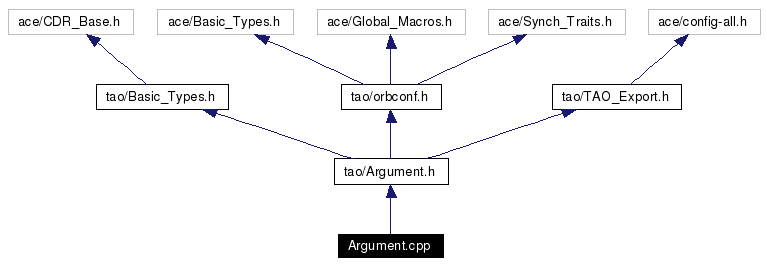 Include dependency graph