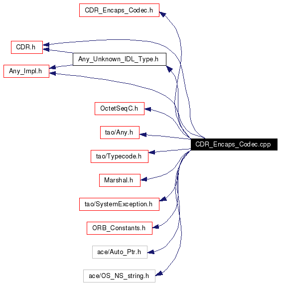 Include dependency graph