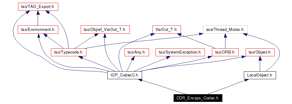 Include dependency graph