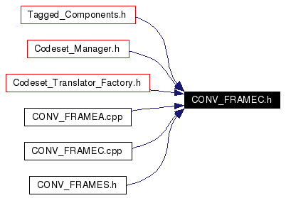 Included by dependency graph
