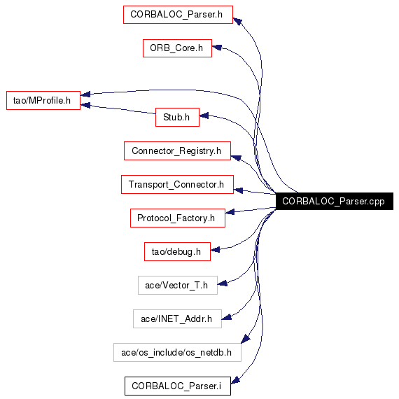 Include dependency graph