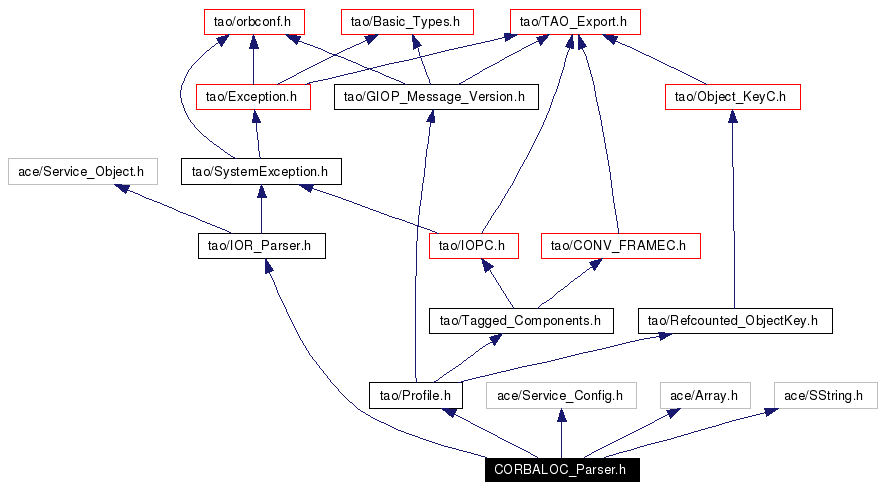 Include dependency graph