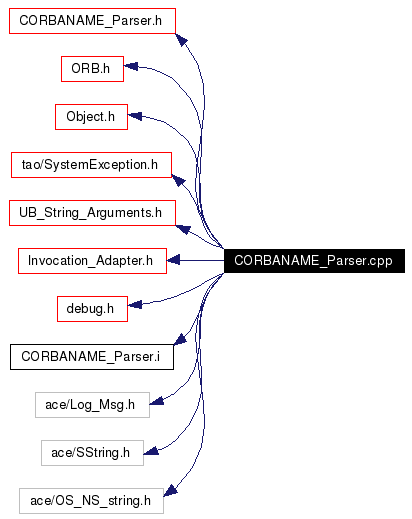 Include dependency graph