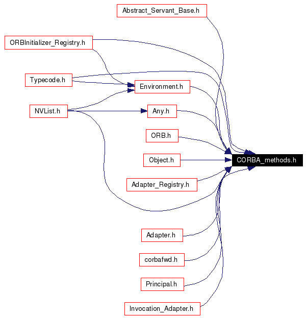 Included by dependency graph