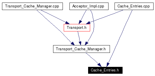 Included by dependency graph