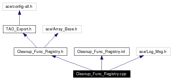 Include dependency graph