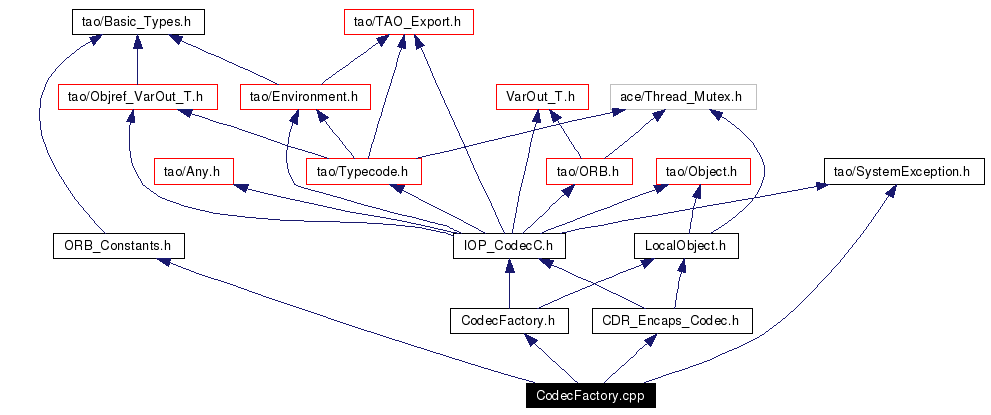 Include dependency graph