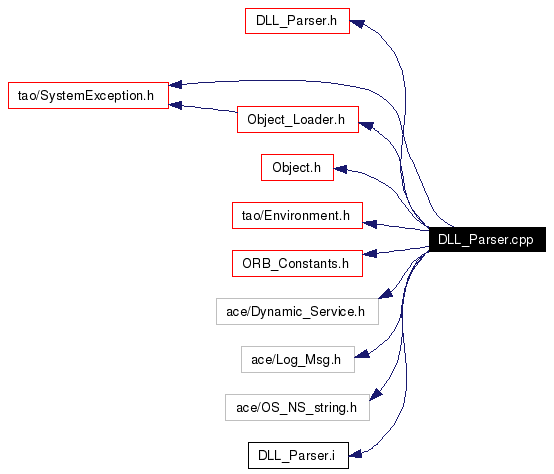 Include dependency graph