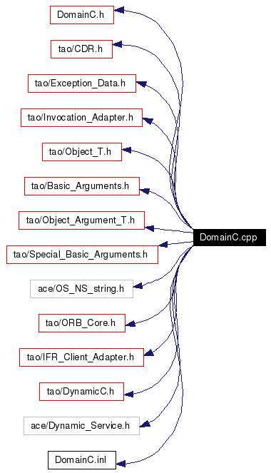 Include dependency graph