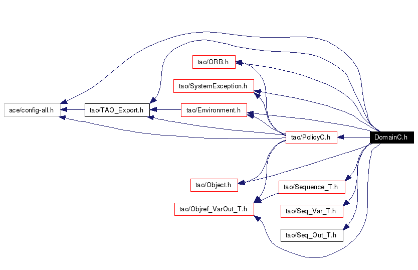Include dependency graph