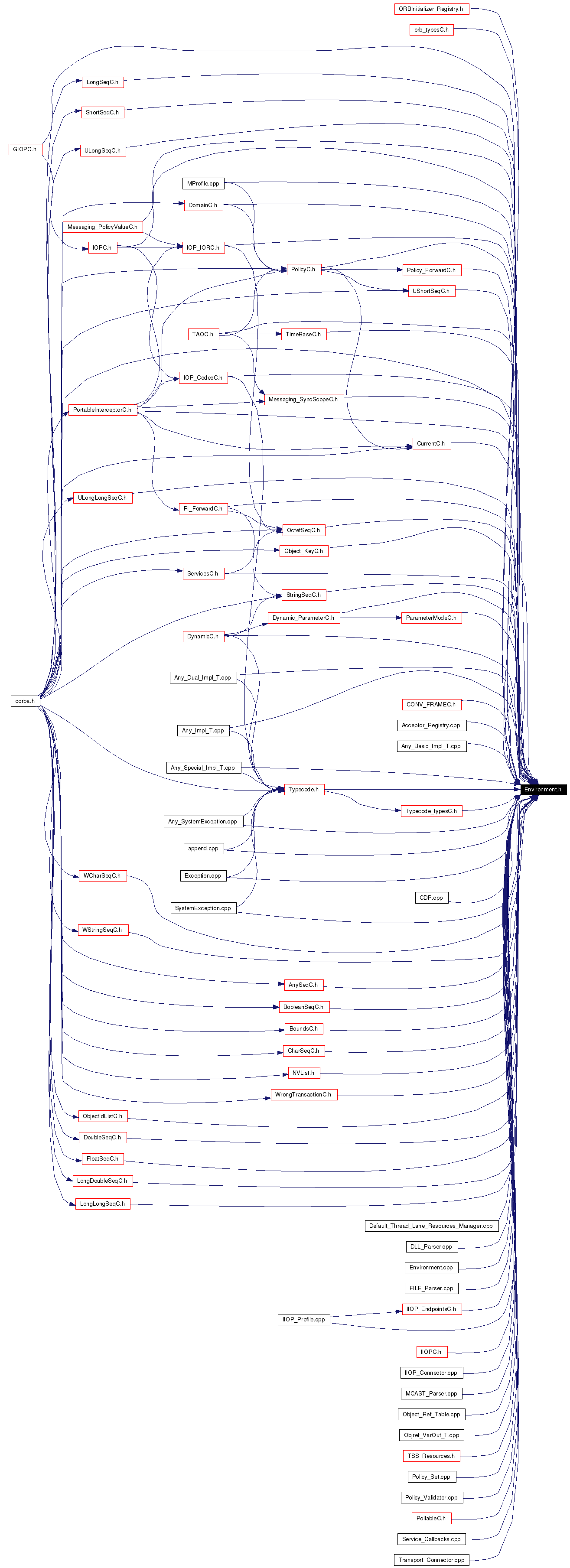 Included by dependency graph