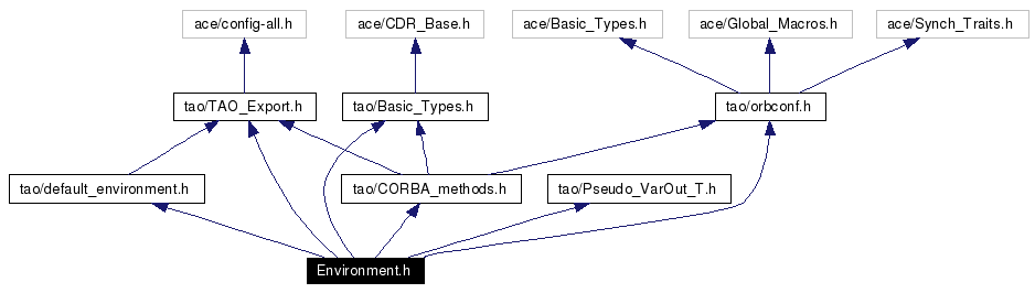 Include dependency graph
