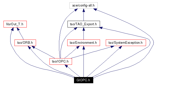 Include dependency graph