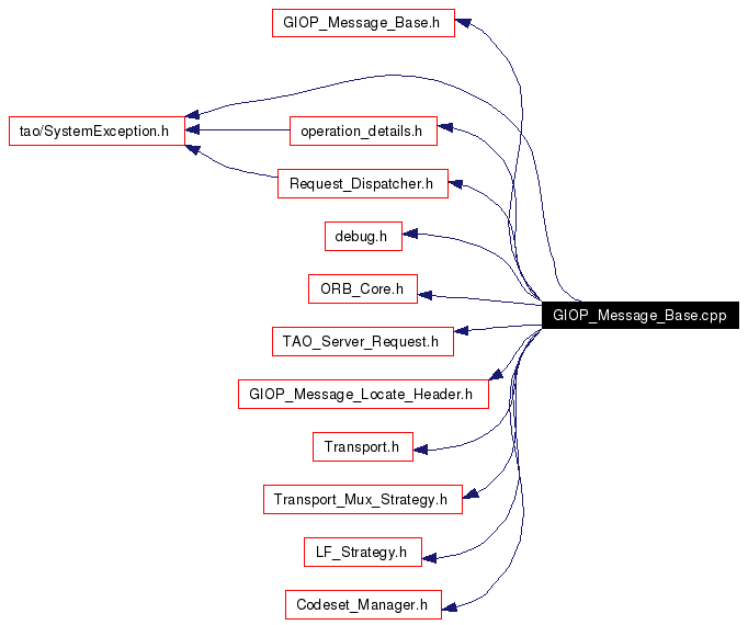 Include dependency graph