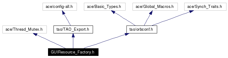 Include dependency graph