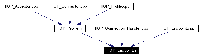 Included by dependency graph