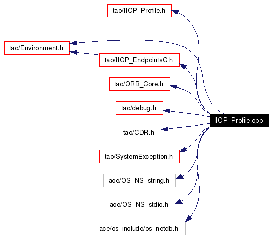 Include dependency graph