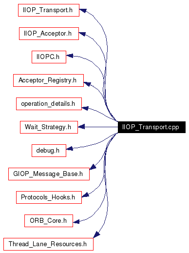 Include dependency graph