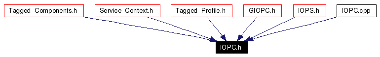 Included by dependency graph