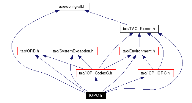 Include dependency graph