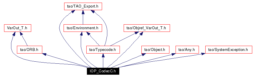 Include dependency graph