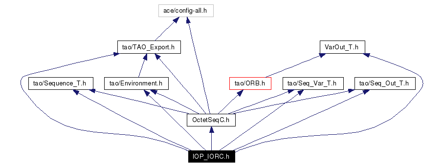 Include dependency graph