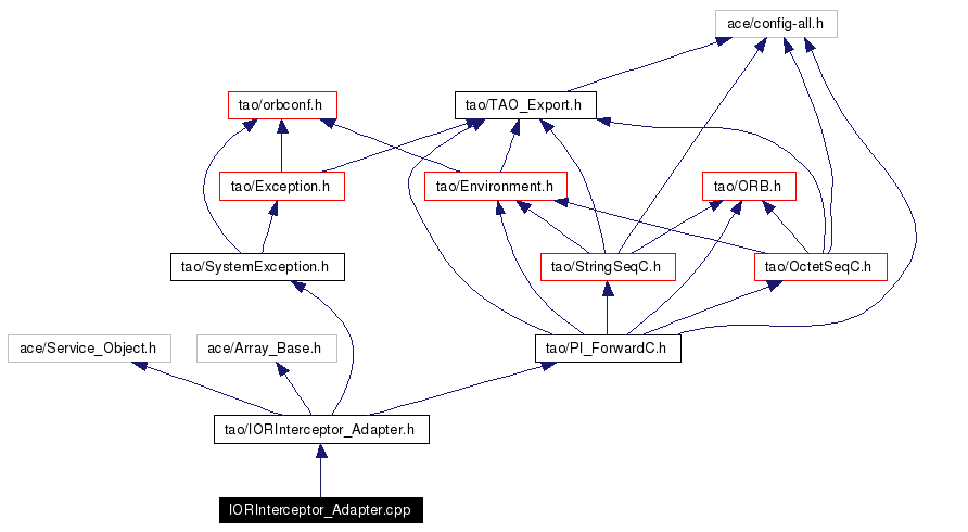 Include dependency graph