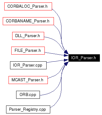 Included by dependency graph