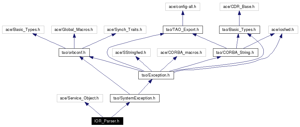 Include dependency graph