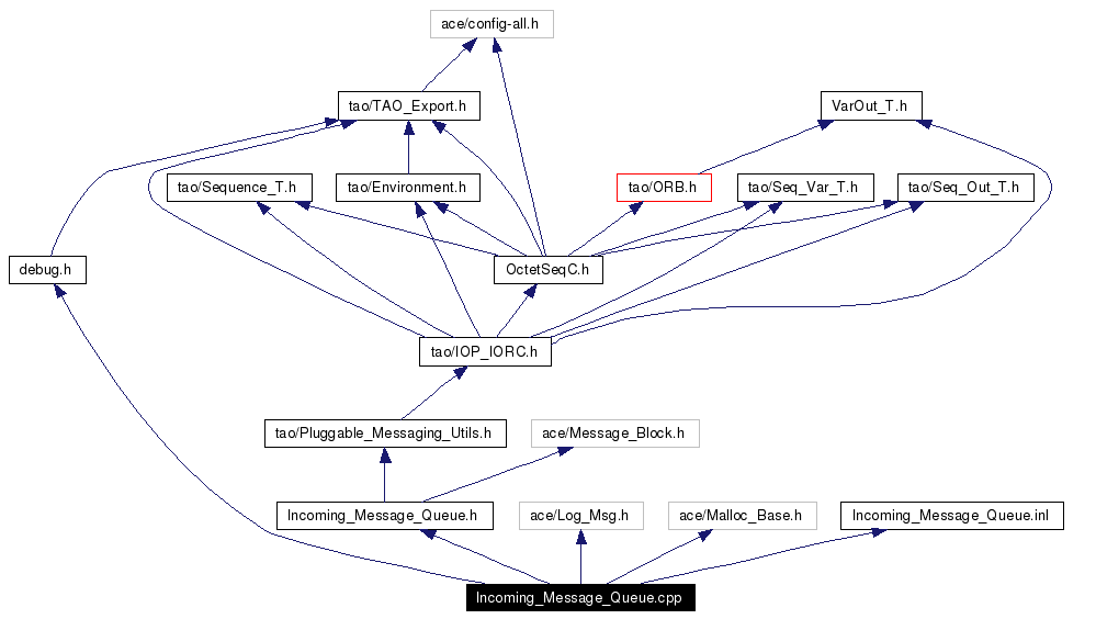 Include dependency graph