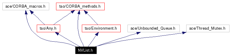 Include dependency graph