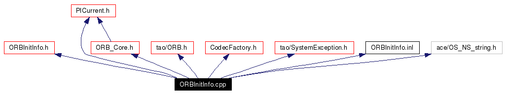 Include dependency graph