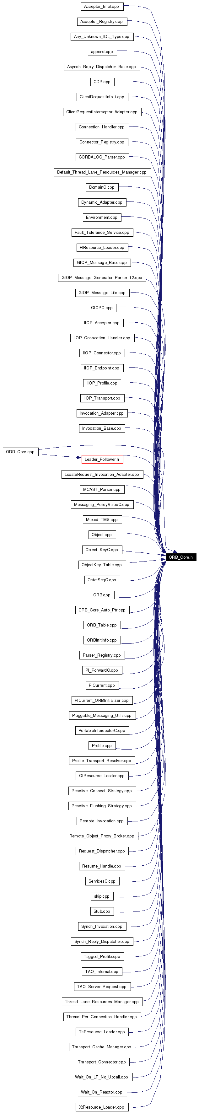 Included by dependency graph