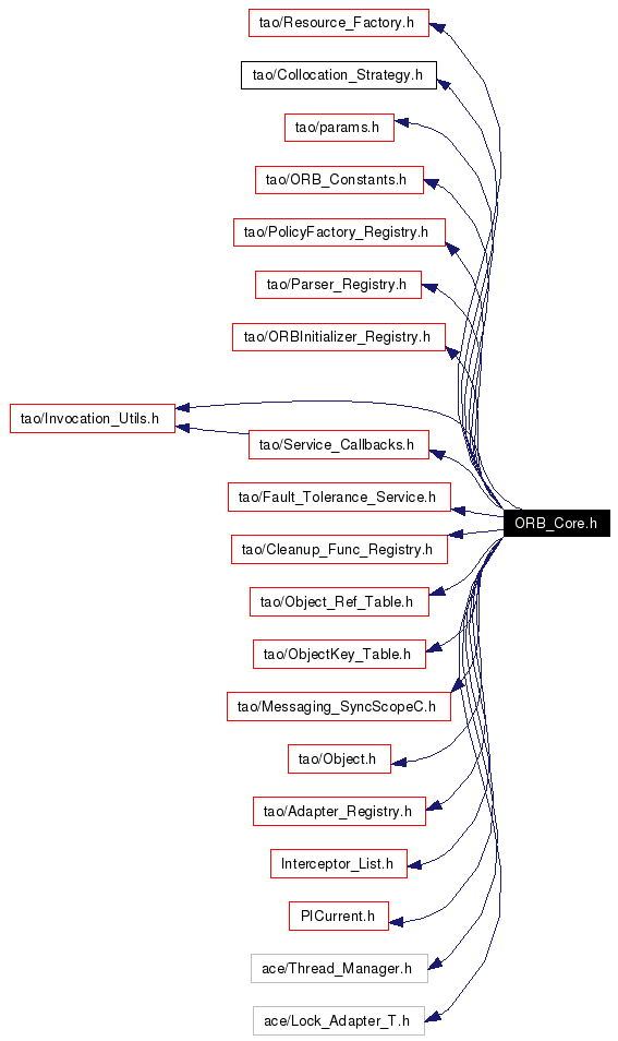 Include dependency graph