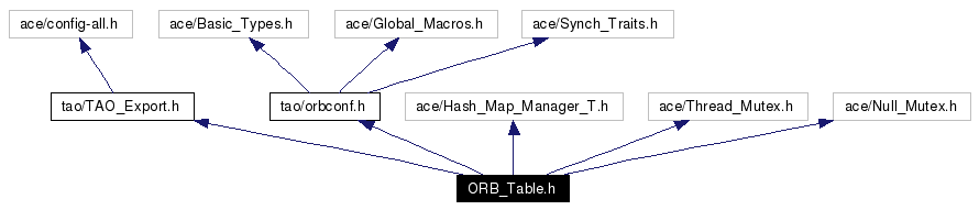 Include dependency graph