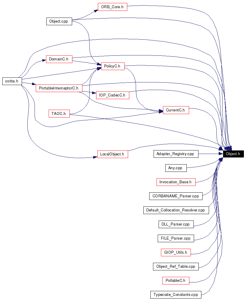 Included by dependency graph
