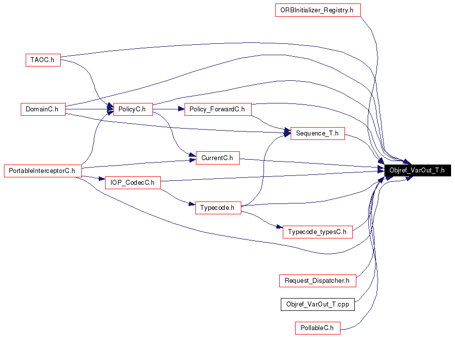 Included by dependency graph