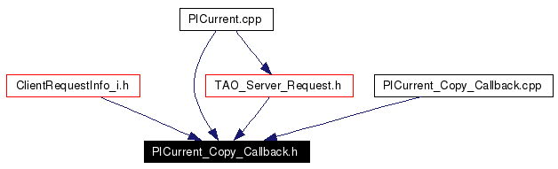 Included by dependency graph