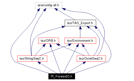 Include dependency graph