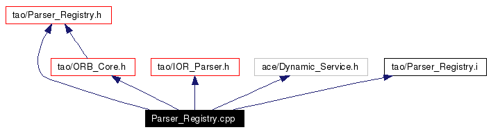 Include dependency graph