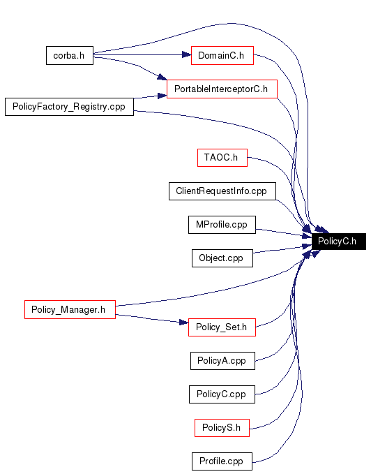 Included by dependency graph