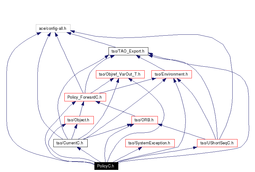 Include dependency graph