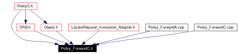 Included by dependency graph