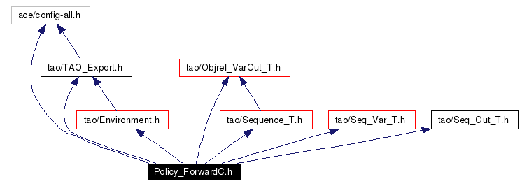 Include dependency graph