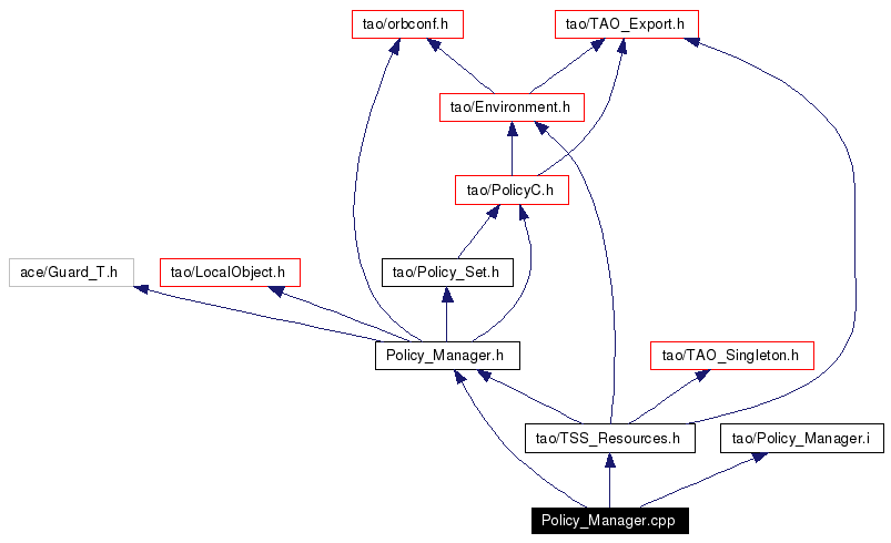 Include dependency graph